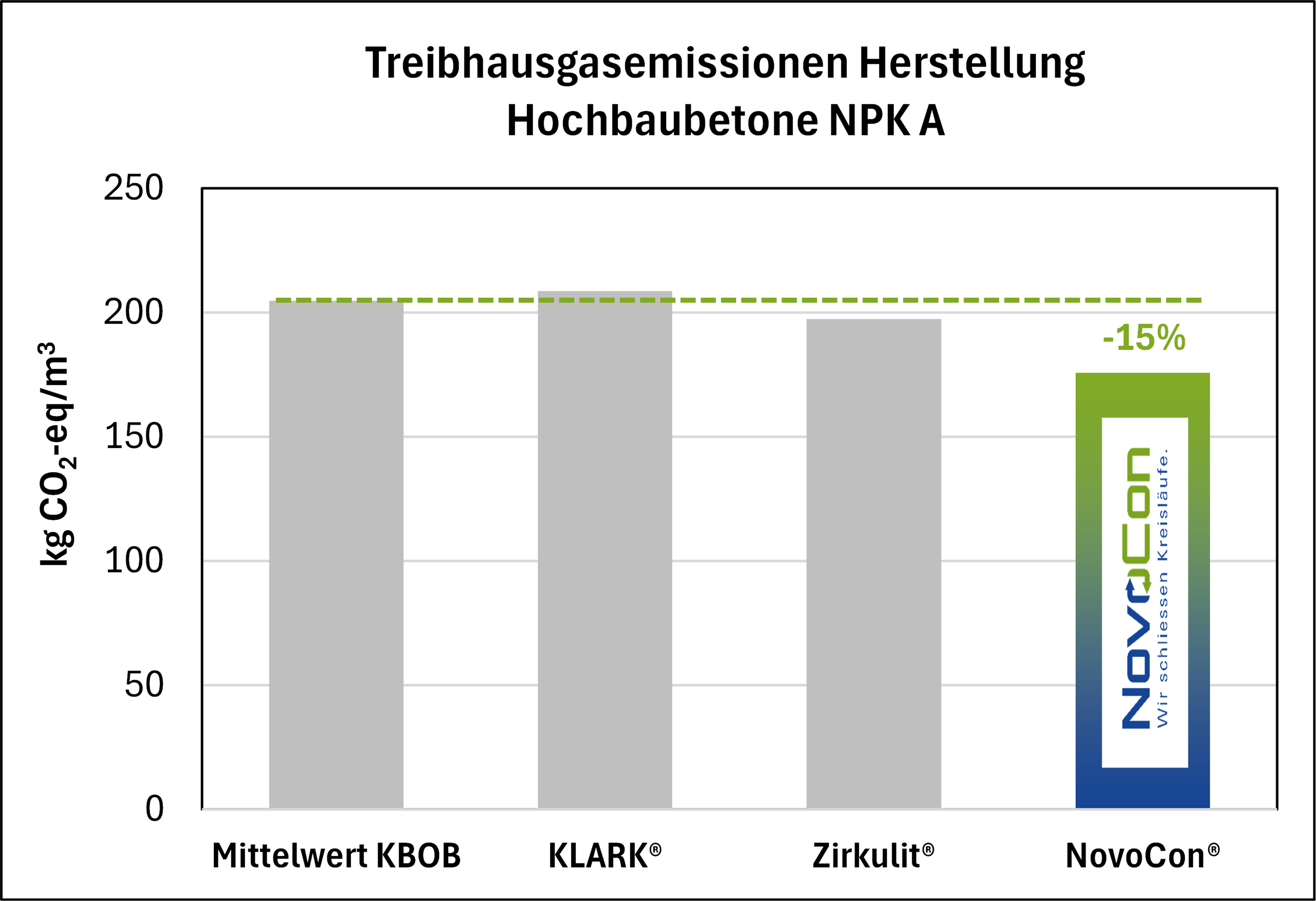 KBOB Ökobilanzdaten Beton THG CO2