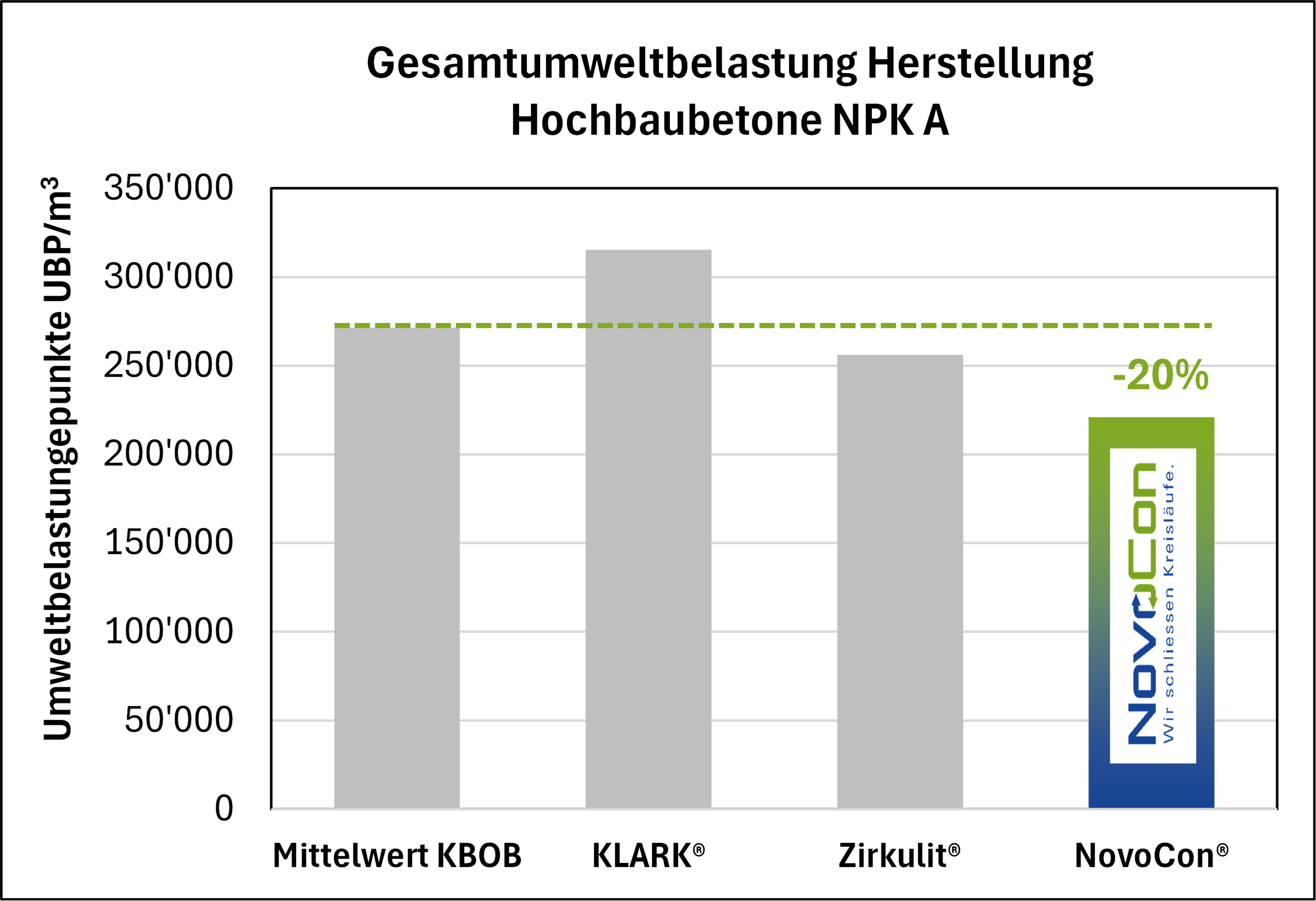 KBOB Ökobilanzdaten Beton UBP