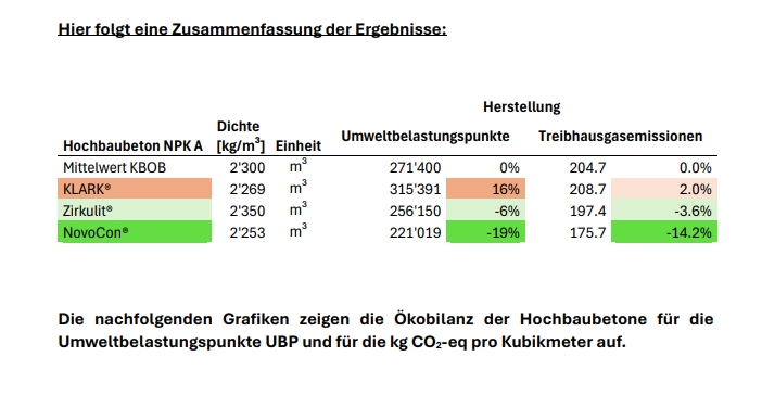 KBOB Ökobilanzdaten Beton Vergleich Schweiz