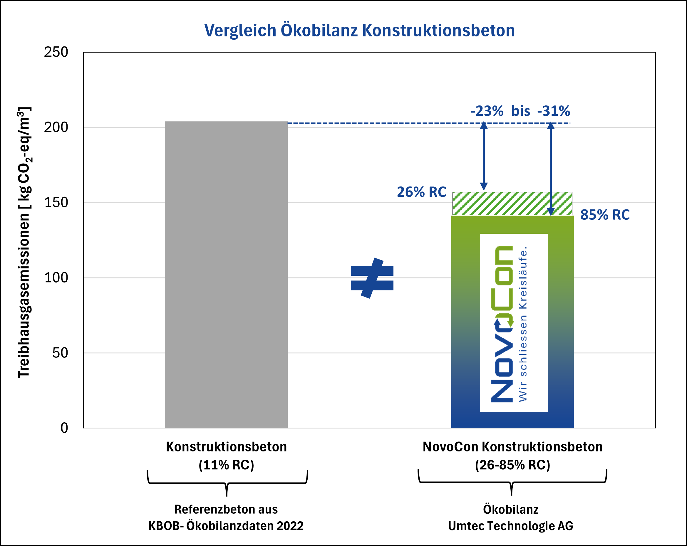 RC-Beton NovoCon Beton Oekobilanz - Beton-RC