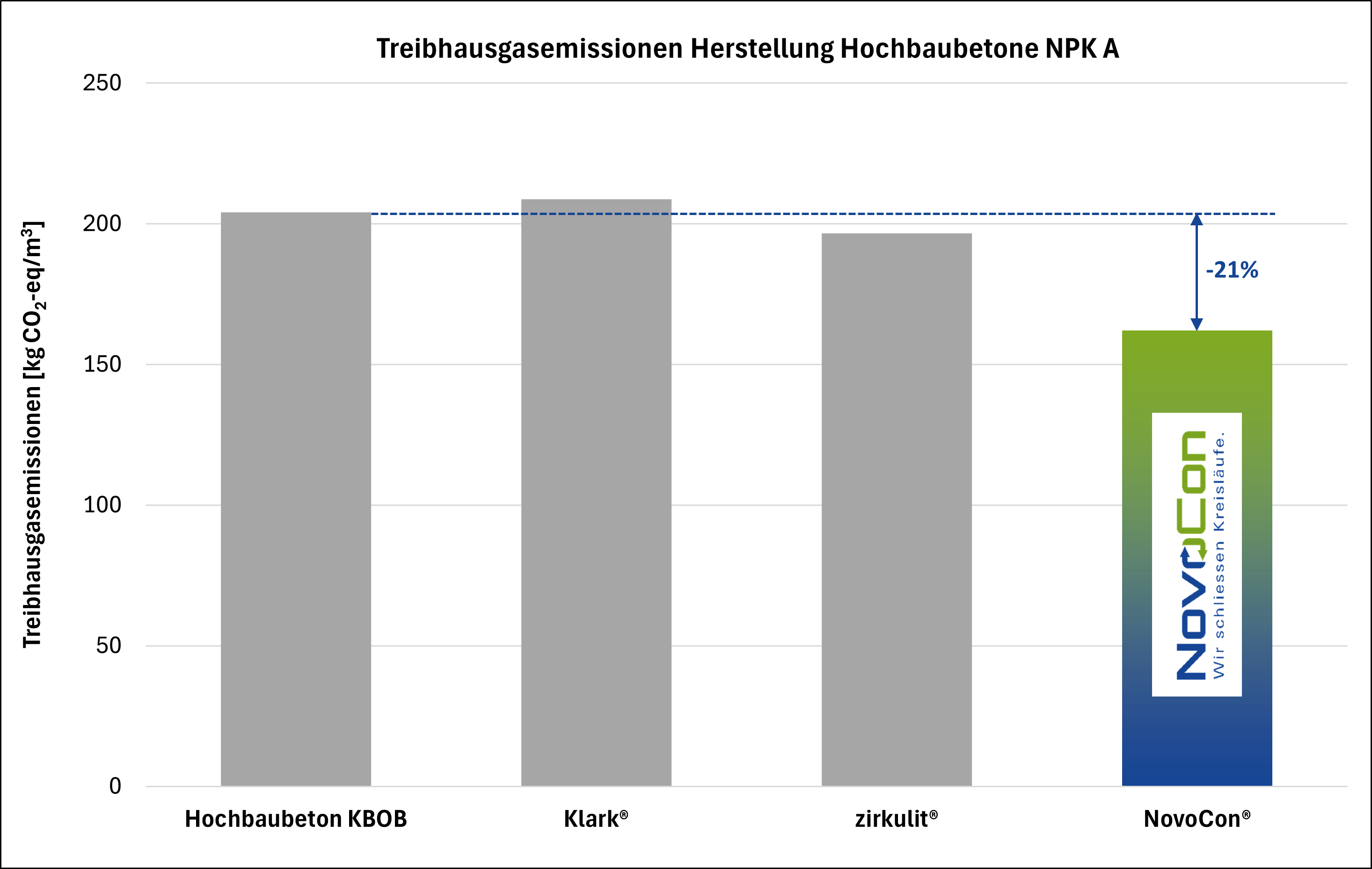 KBOB Ökobilanzdaten Vergleich Beton Recyclingbeton CO2 Treibhausgas