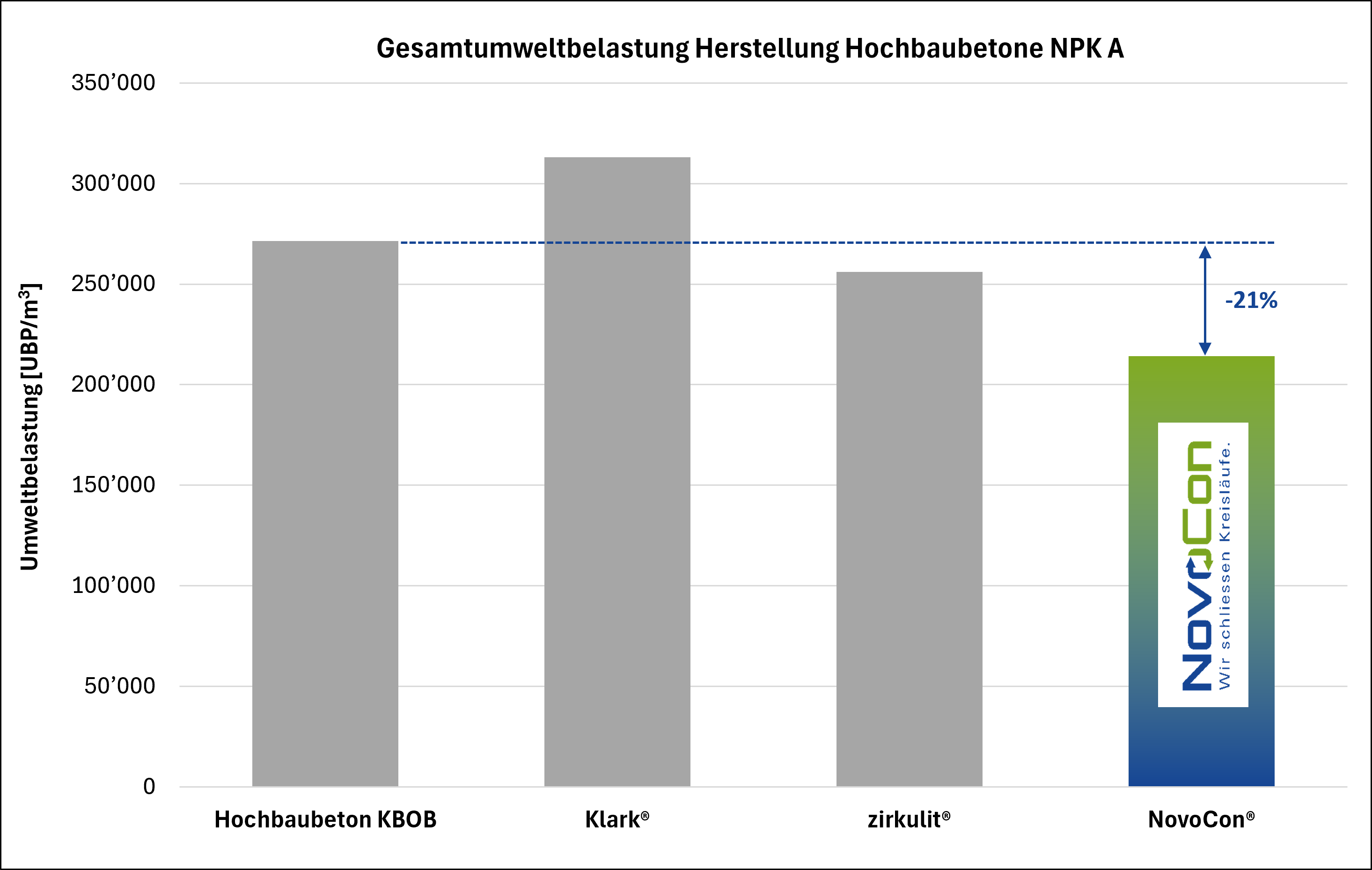 KBOB Ökobilanzdaten Vergleich Beton Recyclingbeton UBP Gesamtumweltbelastung