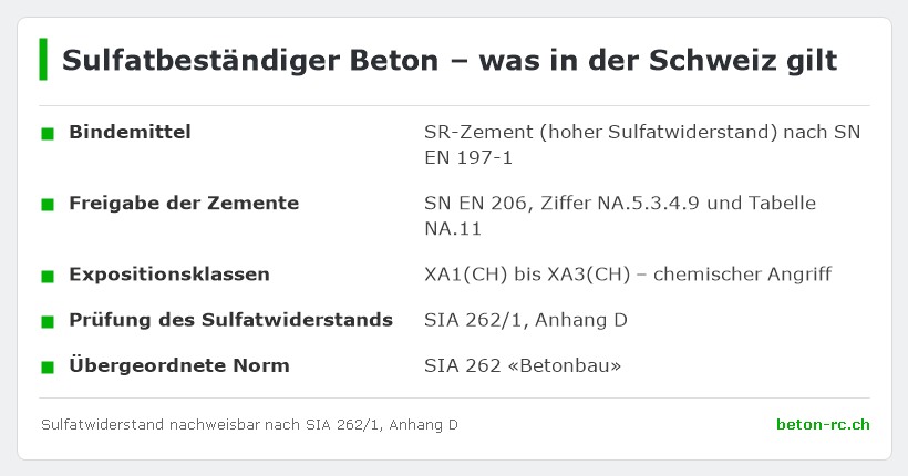 Sulfatwiderstand in der Schweiz – Infografik zu Sulfatbeständiger Beton Schutz vor chemischem Angriff von Möckli Beton AG