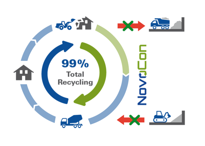 Recyclingbeton NovoCon Recycling Quote 99%