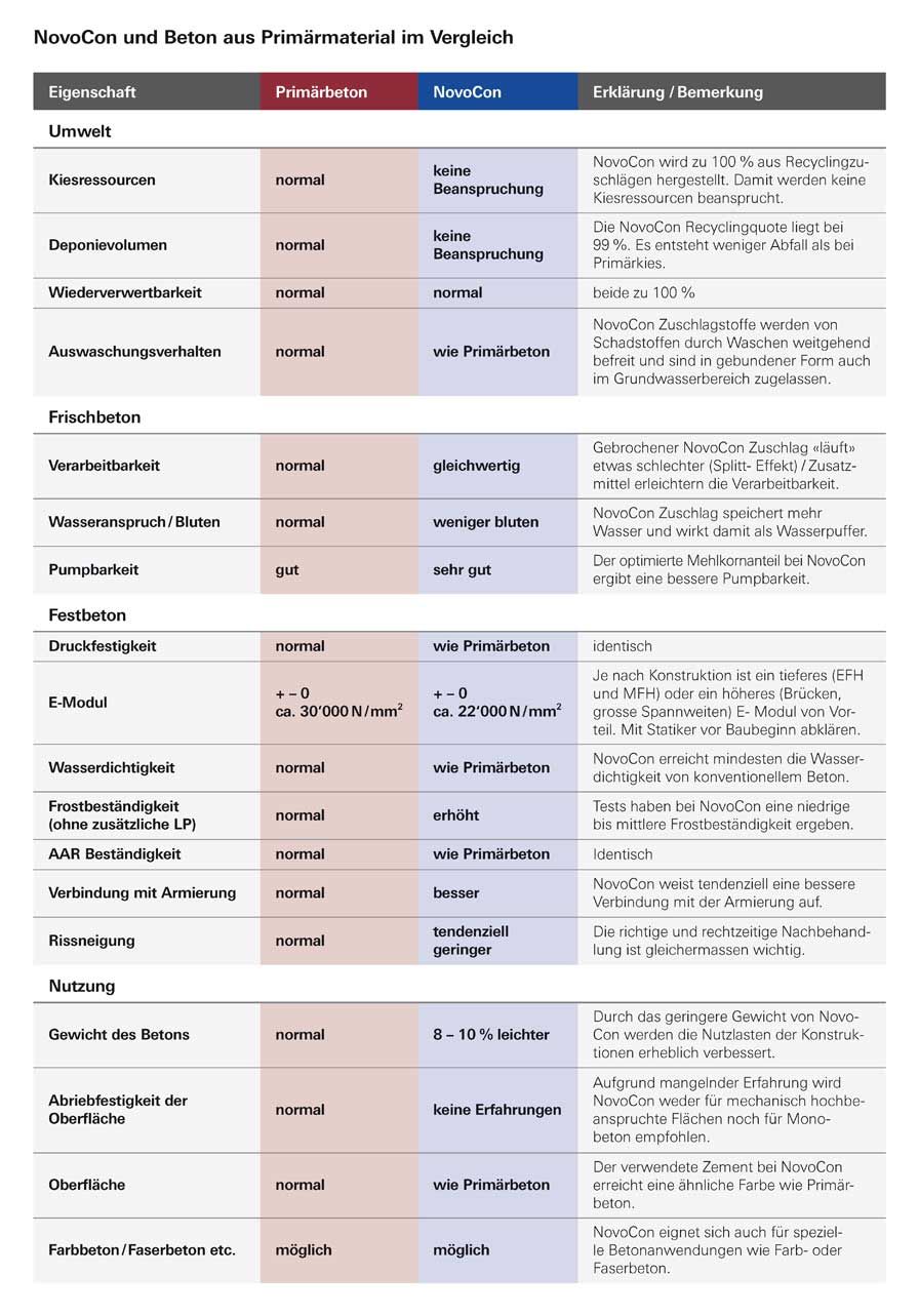 Recyclingbeton NovoCon und Primärbeton Vergleich der Eigenschaften